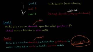 Fair Value Hierarchy Level 1 Level 2 Level 3 [upl. by Eilac916]