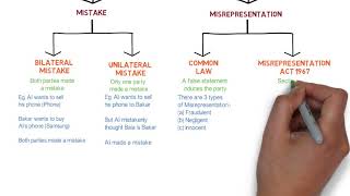 Contract Law  Chapter 6 Vitiating Factors Degree  Year 1 [upl. by Lipfert]