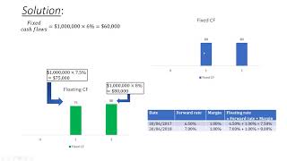 Calculating Fair Value of Interest Rate Swap CPA FRM [upl. by Suzi]